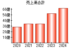 売上高合計