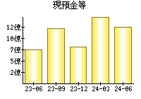 現預金等