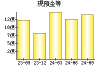 現預金等