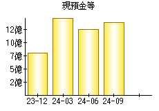 現預金等