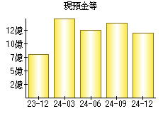 現預金等