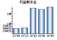 利益剰余金