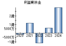 利益剰余金