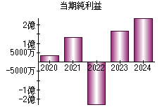 当期純利益