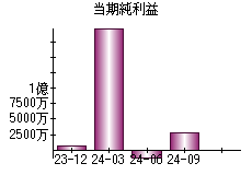 当期純利益