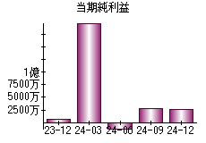 当期純利益