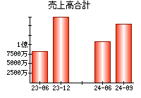 売上高合計