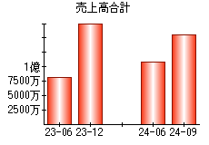 売上高合計