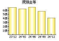 現預金等