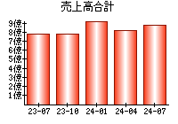 売上高合計