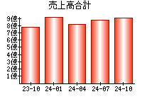 売上高合計