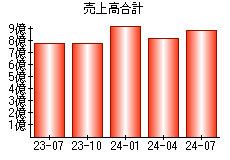 売上高合計