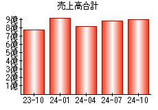 売上高合計