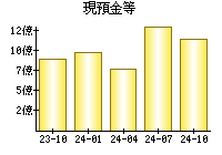 現預金等