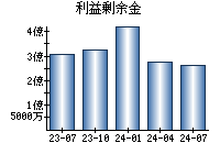 利益剰余金