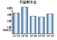 利益剰余金