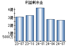 利益剰余金