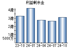 利益剰余金