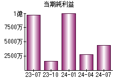 当期純利益