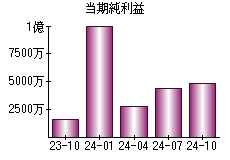 当期純利益