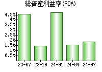 総資産利益率(ROA)