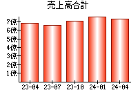 売上高合計