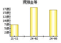 現預金等