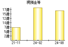 現預金等