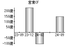 営業活動によるキャッシュフロー