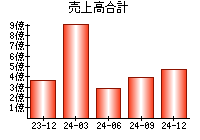 売上高合計