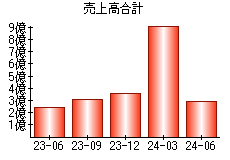 売上高合計