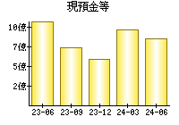 現預金等