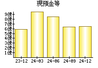 現預金等