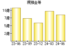 現預金等