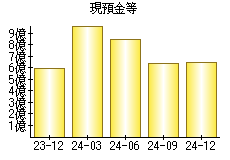 現預金等