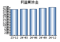 利益剰余金