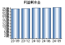 利益剰余金