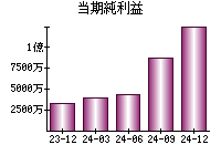 当期純利益