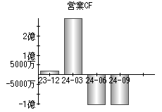 営業活動によるキャッシュフロー