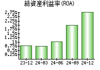 総資産利益率(ROA)