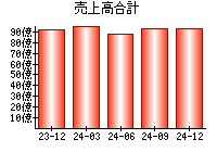 売上高合計