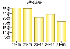 現預金等