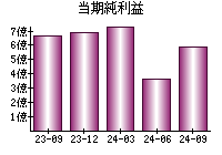 当期純利益