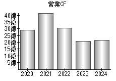 営業活動によるキャッシュフロー