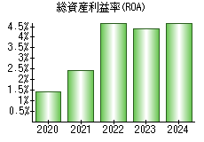 総資産利益率(ROA)