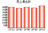 売上高合計