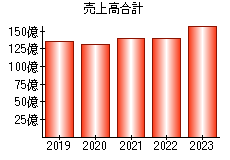 売上高合計