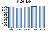 利益剰余金