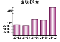 当期純利益