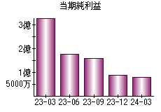 当期純利益